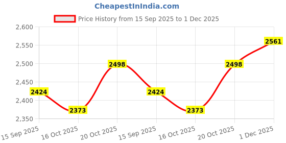 flipkart.com hr carpet Maroon Polyester Carpet hr carpet Price History Graph from 15 Sep 2025 to 1 Dec 2025