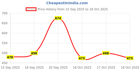 flipkart.com hr carpet Multicolor Acrylic Carpet hr carpet Price History Graph from 15 Sep 2025 to 17 Oct 2025