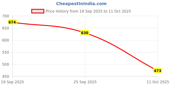 flipkart.com hr carpet Multicolor Acrylic Carpet hr carpet Price History Graph from 19 Sep 2025 to 11 Oct 2025