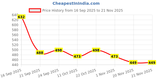 flipkart.com hr carpet Multicolor Acrylic Carpet hr carpet Price History Graph from 16 Sep 2025 to 21 Nov 2025