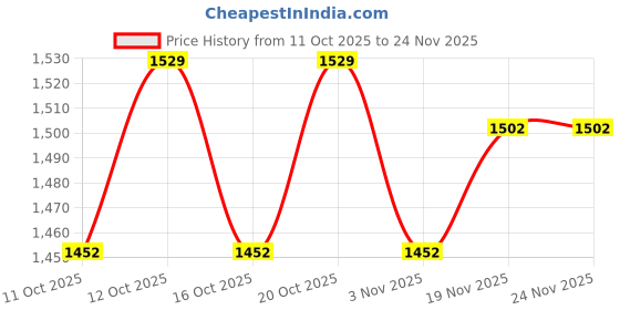 flipkart.com hr carpet Multicolor Acrylic Carpet hr carpet Price History Graph from 11 Oct 2025 to 22 Nov 2025