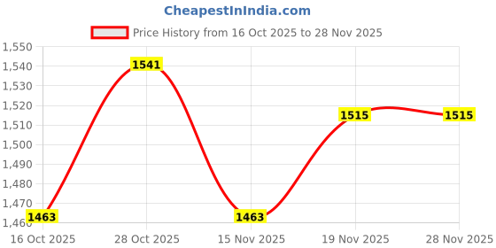 flipkart.com hr carpet Multicolor Acrylic Carpet hr carpet Price History Graph from 16 Oct 2025 to 27 Nov 2025