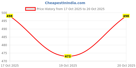 flipkart.com hr carpet Red Acrylic Carpet hr carpet Price History Graph from 17 Aug 2025 to 17 Oct 2025