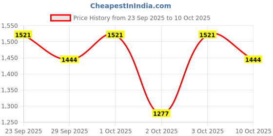 flipkart.com hr carpet Silver Polyester Carpet hr carpet Price History Graph from 23 Sep 2025 to 10 Oct 2025