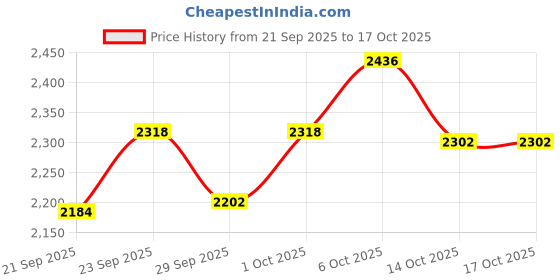 flipkart.com hr carpet Silver Polyester Carpet hr carpet Price History Graph from 21 Sep 2025 to 17 Oct 2025
