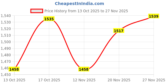 flipkart.com hr carpet White Polyester Carpet hr carpet Price History Graph from 13 Oct 2025 to 27 Nov 2025