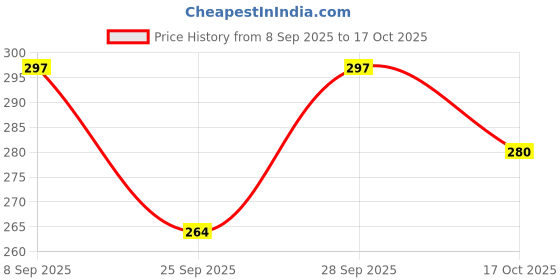 flipkart.com hr collection Women Cargos hr collection Price History Graph from 8 Sep 2025 to 17 Oct 2025