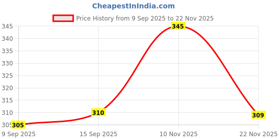 flipkart.com hr collection Women Cargos hr collection Price History Graph from 9 Sep 2025 to 18 Nov 2025