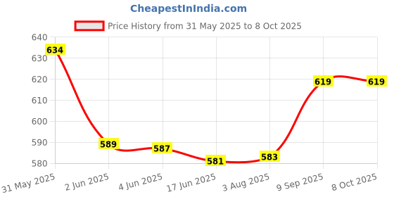 flipkart.com hr creation 2 In 1 Double Layer Electric Non Stick Mini Egg Frying Pan Boiler. 1 boiller Egg Cooker (14 Eggs) 111 Egg Cooker hr creation Price History Graph from 31 May 2025 to 8 Oct 2025