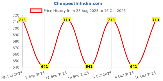 flipkart.com hr creation Shirt Pant Western Set hr creation Price History Graph from 28 Aug 2025 to 16 Oct 2025