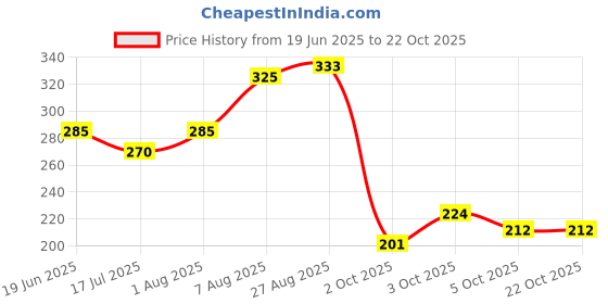 flipkart.com hr creation Women Nighty hr creation Price History Graph from 19 Jun 2025 to 22 Oct 2025
