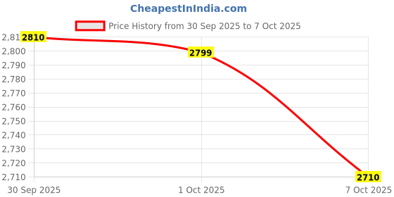 flipkart.com HR CREATIVE HR-1010BT 90 W Bluetooth Tower Speaker Price History Graph from 30 Sep 2025 to 7 Oct 2025