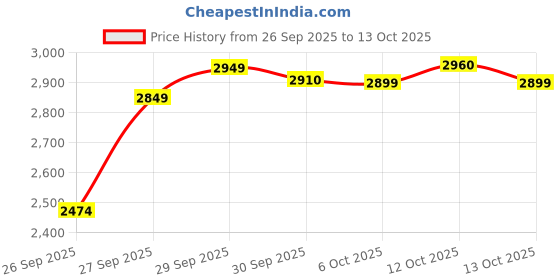 flipkart.com HR CREATIVE HR-234BT 120 W Bluetooth Tower Speaker Price History Graph from 26 Sep 2025 to 13 Oct 2025