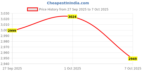 flipkart.com HR CREATIVE HR -551BT 120 W Bluetooth Tower Speaker Price History Graph from 27 Sep 2025 to 7 Oct 2025