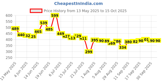 flipkart.com hr decore Bean Bag Filler hr decore Price History Graph from 13 May 2025 to 15 Oct 2025