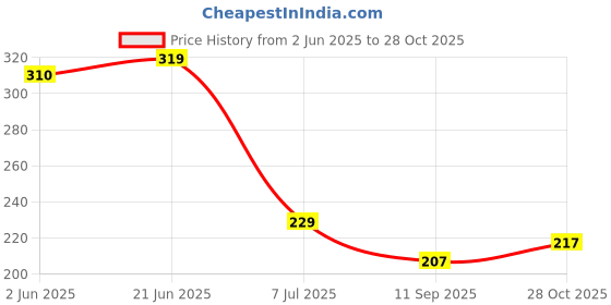 flipkart.com hr fashion Men Sleeveless Printed Hooded Sweatshirt hr fashion Price History Graph from 2 Jun 2025 to 28 Oct 2025