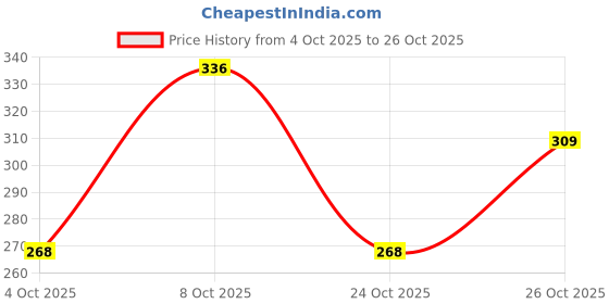 flipkart.com hr fashion Women Cargos hr fashion Price History Graph from 4 Oct 2025 to 25 Oct 2025