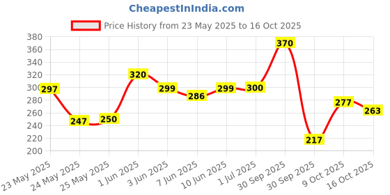 flipkart.com hr fashion Women Solid Regular Black With Attached Dupatta Skirt hr fashion Price History Graph from 23 May 2025 to 16 Oct 2025