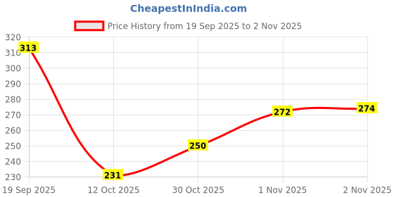 flipkart.com hr fashion Women Straight Fit Black Cotton Blend Trousers hr fashion Price History Graph from 19 Sep 2025 to 2 Nov 2025