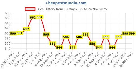 flipkart.com my armor HR Foam Seat Cushion: Square, Velcro Fit, Soft & Comfortable for Chair Sitting Foam Stripes Chair Pad Pack of 1 my armor Price History Graph from 13 May 2025 to 23 Nov 2025