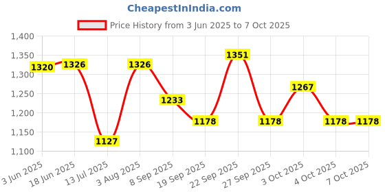 flipkart.com hr group 321 SLIP ON CUE TIP 10MM (PACK OF 100 PCS) Snooker, Pool, Billiards Cue Stick hr group Price History Graph from 3 Jun 2025 to 7 Oct 2025