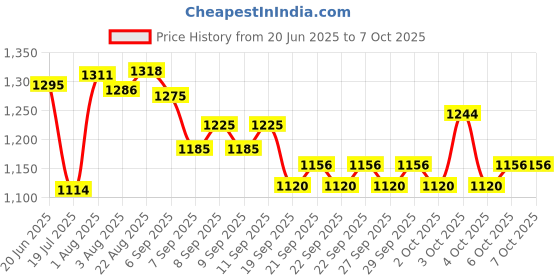 flipkart.com hr group 666 9MM PUSH ON SNOOKER CUE TIP -SLIP ON CUE TIP Snooker, Pool, Billiards Cue Stick hr group Price History Graph from 20 Jun 2025 to 6 Oct 2025
