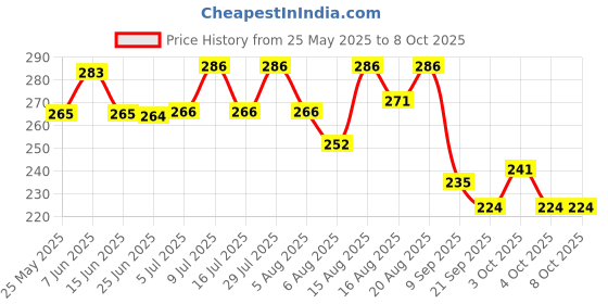 flipkart.com hr group 9MM SLIP ON CUE TIP (20 PIECE) Cue Tip hr group Price History Graph from 25 May 2025 to 7 Oct 2025