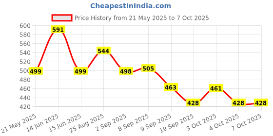flipkart.com hr group PUSH ON /SLIP ON CUE TIP 12MM (10 PICS) Cue Tip hr group Price History Graph from 21 May 2025 to 7 Oct 2025