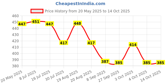 flipkart.com hr group SLIP ON CUE TIP 9MM (10 PICS) Cue Tip hr group Price History Graph from 20 May 2025 to 14 Oct 2025