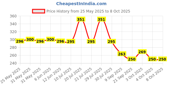 flipkart.com hr group SLIP ON CUE TIP 9mm (20 PIECE) Cue Tip hr group Price History Graph from 25 May 2025 to 7 Oct 2025