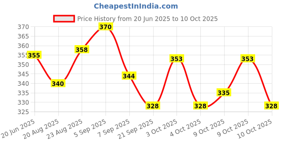 flipkart.com hr group SLIP ON CUE TIPS 10 MM FOR SNOOKER AND POOL CUE (10 PIECE) 10mm Snooker, Pool, Billiards Cue Stick hr group Price History Graph from 20 Jun 2025 to 10 Oct 2025