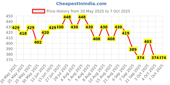 flipkart.com hr group SNOOKER AND POOL PLASTIC TRIANGLE Billiards Bridge Head hr group Price History Graph from 20 May 2025 to 6 Oct 2025