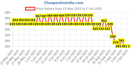 flipkart.com hr group Snooker And Pool Slip On Cue Tip 10mm (Pack Of 10 Pcs) Cue Tip hr group Price History Graph from 23 May 2025 to 6 Oct 2025