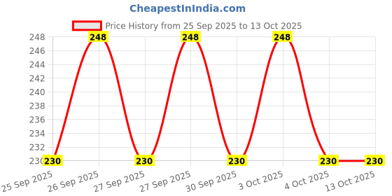 flipkart.com hilary rhoda HR HD High Definition Smooth Skin Pressed Powder Compact hilary rhoda Price History Graph from 25 Sep 2025 to 13 Oct 2025