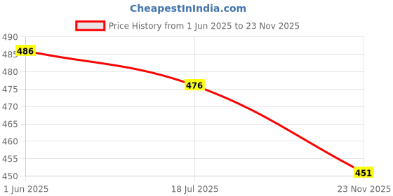 flipkart.com hr international Egg Boiler Electric Automatic Off 7 Egg Poacher for Steaming, Cooking, Boiling and Frying Single Layer Egg Boiler Electric/Electric Egg Cooker/Electric Egg Poacher/Milk Boiler Egg Cooker (7 Eggs) Egg Boiler Electric Automatic Off 7 Egg Poacher for Steaming, Cooking, Boiling and Frying Single Layer Egg Boiler Electric/Electric Egg Cooker/Electric Egg Poacher/Milk Boiler Egg Cooker Egg Cooker hr international Price History Graph from 1 Jun 2025 to 23 Nov 2025