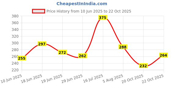 flipkart.com hr nm12 hr Price History Graph from 10 Jun 2025 to 20 Oct 2025