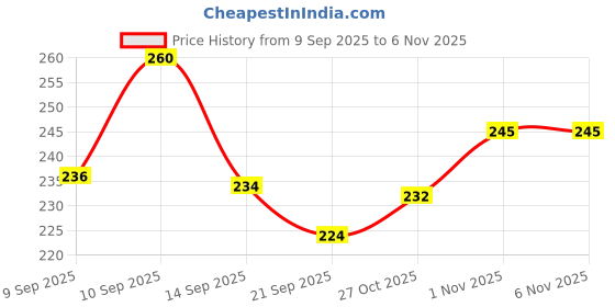 flipkart.com s.b traders HR POT PAN 10 INCH Tawa 25 cm diameter s.b traders Price History Graph from 9 Sep 2025 to 6 Nov 2025