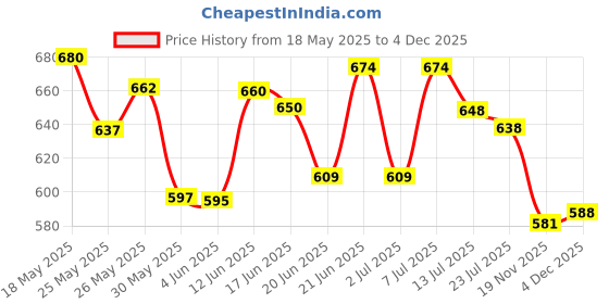 flipkart.com hr refrigeration MAX WALL MOUNT AC BRACKET (FOR 1TON/1.5TON/2TON) 1 TON TO 2.0 TON Shelf Bracket hr refrigeration Price History Graph from 18 May 2025 to 3 Dec 2025