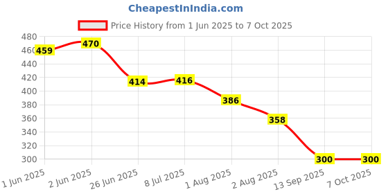 flipkart.com hr-rhm Windproof, Lightweight, Strong, Compact & Easy Auto Open / Close 3-Fold Umbrella Umbrella hr-rhm Price History Graph from 1 Jun 2025 to 6 Oct 2025