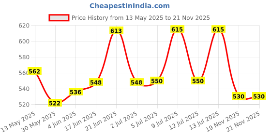 flipkart.com hr soppy Disco Ball Set hr soppy Price History Graph from 13 May 2025 to 21 Nov 2025