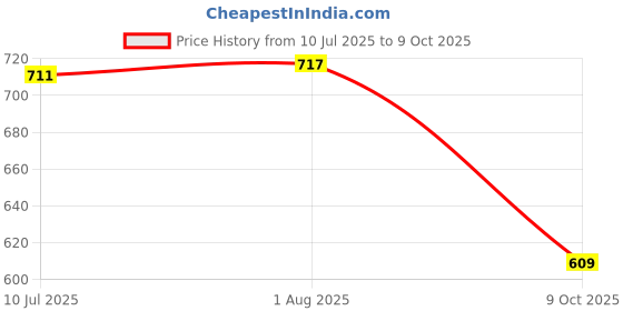 flipkart.com hr soppy Folding Shelf Brackets, Heavy Duty Collapsible Shelf Bracket 40 CM Shelf Bracket hr soppy Price History Graph from 10 Jul 2025 to 9 Oct 2025