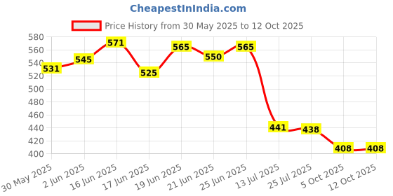 flipkart.com hr soppy Plastic, Fabric Vehicle WashingBrush hr soppy Price History Graph from 30 May 2025 to 12 Oct 2025