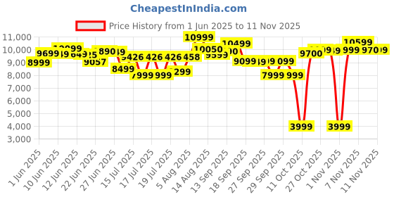 flipkart.com philips HR1863/20 800 W Juicer philips Price History Graph from 1 Jun 2025 to 11 Nov 2025
