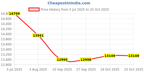 flipkart.com philips by phlips HR1887/81 200 W Juicer philips by phlips Price History Graph from 5 Jul 2025 to 24 Oct 2025