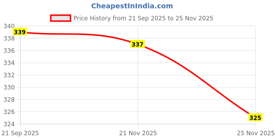 flipkart.com action HRAN-24 Men Slippers action Price History Graph from 21 Sep 2025 to 25 Nov 2025
