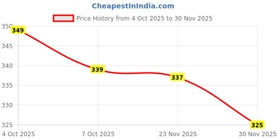 flipkart.com action HRAN-24 Men Slippers action Price History Graph from 4 Oct 2025 to 30 Nov 2025
