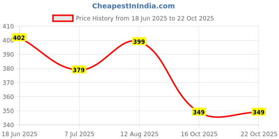 flipkart.com action HRAN-57 Women Slippers action Price History Graph from 18 Jun 2025 to 21 Oct 2025