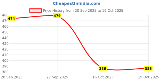 flipkart.com hrb handicrafts Empty Cutlery Holder Case hrb handicrafts Price History Graph from 20 Sep 2025 to 19 Oct 2025