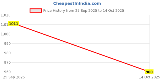 flipkart.com hrb handicrafts Empty Cutlery Holder Case hrb handicrafts Price History Graph from 25 Sep 2025 to 14 Oct 2025