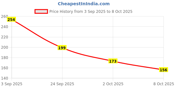 flipkart.com hrb handicrafts Teak Wood Serving Tray Tray Serving Set hrb handicrafts Price History Graph from 3 Sep 2025 to 8 Oct 2025